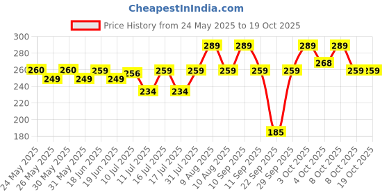 flipkart.com prestige Water-Saving Plastic Dual , 8.26 Inch Flush Siphon 6-10" Fill Valve Flush Tank Lever prestige Price History Graph from 24 May 2025 to 18 Oct 2025