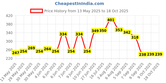 flipkart.com yavi global Water-Saving Plastic Dual Flush Valve,Flush Siphon 8-12" Fill Valve Flush Tank Lever yavi global Price History Graph from 13 May 2025 to 18 Oct 2025