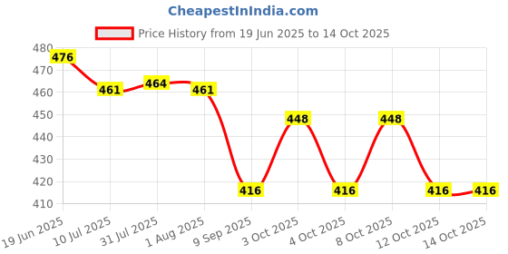 flipkart.com tagve Water Saving Shower Head ABS With Chrome Plated Bathroom Hand Shower Handheld tagve Price History Graph from 19 Jun 2025 to 14 Oct 2025