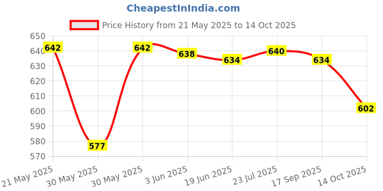 flipkart.com sellzy Water-Saving Toilet Repair Kit Dual Flush Valve , 8.26 inch Flush siphon 6-10" Flush Tank Lever sellzy Price History Graph from 21 May 2025 to 14 Oct 2025