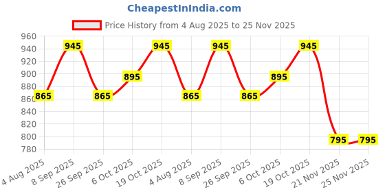 flipkart.com water science AERA Kitchen Tap Extender - Wide Faucet Nozzle water science Price History Graph from 4 Aug 2025 to 25 Nov 2025