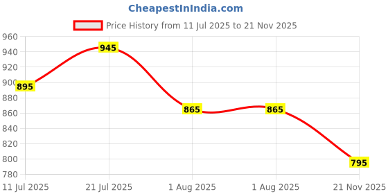 flipkart.com water science Aera Wide Kitchen Tap Extender - 3 Flow modes, 80% water saving, 360 rotation Faucet Nozzle water science Price History Graph from 11 Jul 2025 to 21 Nov 2025
