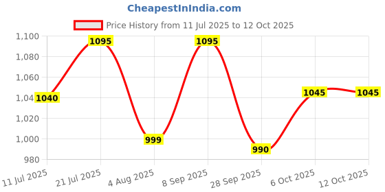 flipkart.com water science AERA WSN-524-U Faucet Mount water science Price History Graph from 11 Jul 2025 to 12 Oct 2025