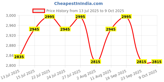 flipkart.com water science Aromatherapy with High Hardness Cartridge Filter Fixed Mount water science Price History Graph from 13 Jul 2025 to 7 Oct 2025