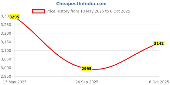 flipkart.com water science CLEO 8 Inch Rain Filter Without Arm For Hard Water Fixed Mount water science Price History Graph from 13 May 2025 to 6 Oct 2025