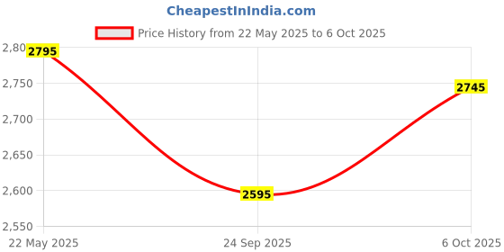 flipkart.com water science CLEO SFM-419 Multi-flow Shower Filter (with High Hardness Cartridge) Fixed Mount water science Price History Graph from 22 May 2025 to 6 Oct 2025