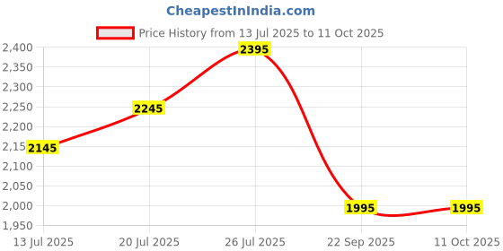 flipkart.com water science CLEO SFU 717 Shower & Tap Filter - HHC Tap Mount Water Filter water science Price History Graph from 13 Jul 2025 to 10 Oct 2025