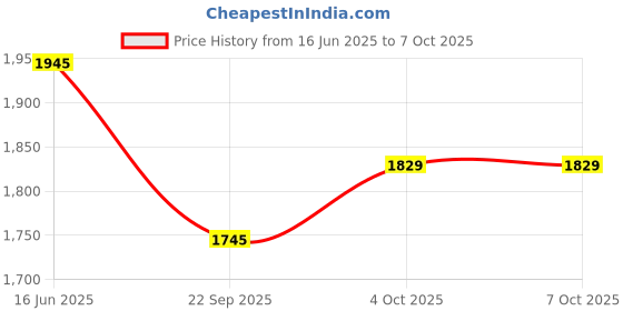 flipkart.com water science CLEO Single-Flow Filter (with High Hardness Cartridge) Fixed Mount water science Price History Graph from 16 Jun 2025 to 6 Oct 2025