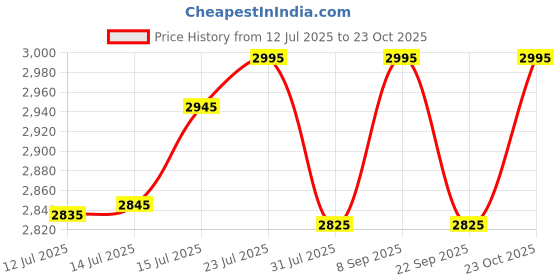 flipkart.com water science High Hardness Water Fixed Mount water science Price History Graph from 12 Jul 2025 to 23 Oct 2025
