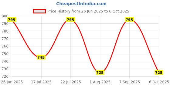 flipkart.com water science IRIS WMF-621 Washing Machine Filter Tap Mount Water Filter water science Price History Graph from 26 Jun 2025 to 6 Oct 2025