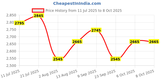 flipkart.com water science Multi Flow Shower Filter for hard water-6 inch Fixed Mount water science Price History Graph from 11 Jul 2025 to 8 Oct 2025