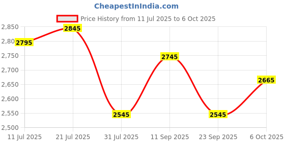 flipkart.com water science Multi Flow Shower filter for Hard Water with 5-inch disc Fixed Mount water science Price History Graph from 11 Jul 2025 to 6 Oct 2025