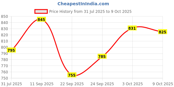 flipkart.com water science SFC UW 100-H Media Wire Connector water science Price History Graph from 31 Jul 2025 to 3 Oct 2025