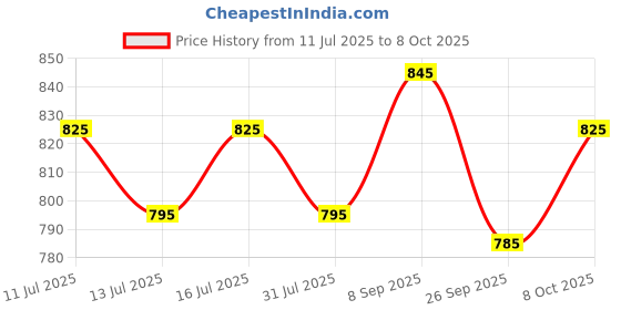 flipkart.com water science SFC - UW 100 Media Wire Connector water science Price History Graph from 11 Jul 2025 to 8 Oct 2025