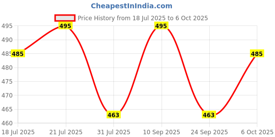 flipkart.com water science Water Saving Health Faucet | Jet Spray for Toilet | 2 Flow Modes | Chrome Finish Faucet Set water science Price History Graph from 18 Jul 2025 to 6 Oct 2025