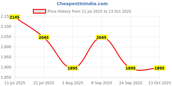 flipkart.com water science WaterScience CLEO 10 and High Hardness Cartridge Combo Pack Tap Mount Water Filter water science Price History Graph from 11 Jul 2025 to 13 Oct 2025