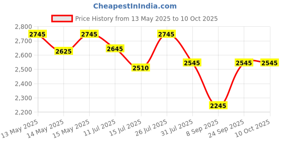 flipkart.com water science WaterScience CLEO 10 Combo Tap Mount Water Filter water science Price History Graph from 13 May 2025 to 10 Oct 2025