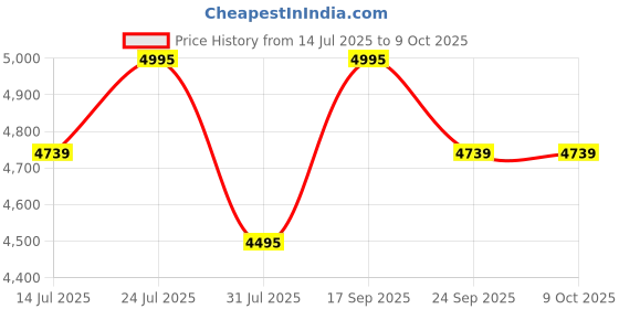 flipkart.com water science WaterScience CLEO Rain Shower Filter for Hard Water with Shower Arm Fixed Mount water science Price History Graph from 14 Jul 2025 to 9 Oct 2025