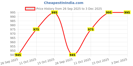 flipkart.com water science WaterScience Kitchen Tap Filter Faucet Mount water science Price History Graph from 26 Sep 2025 to 3 Dec 2025