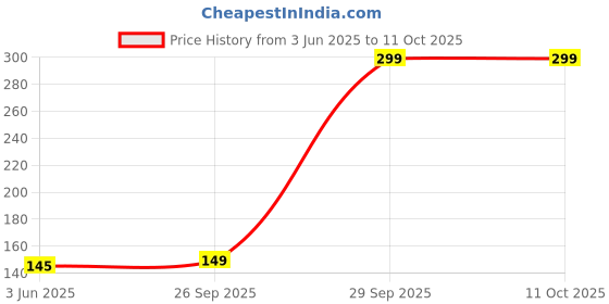 flipkart.com neuton Water Sensor Brown Real Diya, Lighten Up When Fill with Water, Plastic (Pack of 12) Table Diya Set neuton Price History Graph from 3 Jun 2025 to 10 Oct 2025