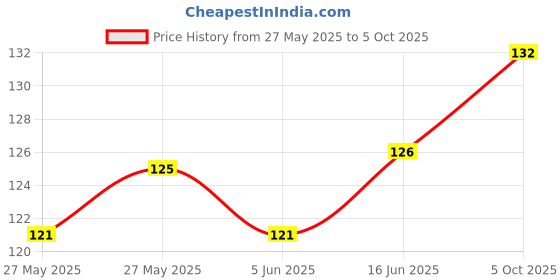 flipkart.com neuton Water Sensor Brown Real Diya, Lighten Up When Fill with Water Plastic Plastic (Pack of 6) Table Diya Set neuton Price History Graph from 27 May 2025 to 5 Oct 2025