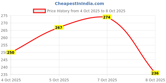 flipkart.com true décor Water Sensor Diya Burn Time 30hrs+ Candle true décor Price History Graph from 4 Oct 2025 to 8 Oct 2025