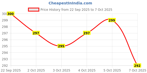 flipkart.com xvision Water Sensor Diya LED Floating Diya for Festivals & Diwali Decoration Candle xvision Price History Graph from 22 Sep 2025 to 7 Oct 2025