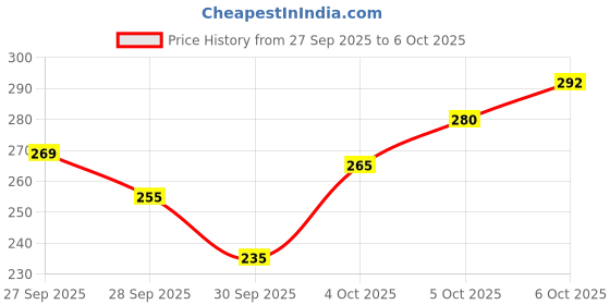 flipkart.com xvision Water Sensor Diya LED Floating Diya for Festivals & Diwali Decoration Candle xvision Price History Graph from 27 Sep 2025 to 6 Oct 2025