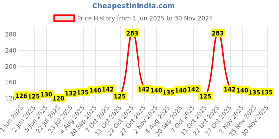 flipkart.com retrix Water Sensor Eco-Friendly Led Diyas Candle E-Diya, Warm Orange Ambient Lights, Plastic (Pack of 6) Table Diya retrix Price History Graph from 1 Jun 2025 to 30 Nov 2025