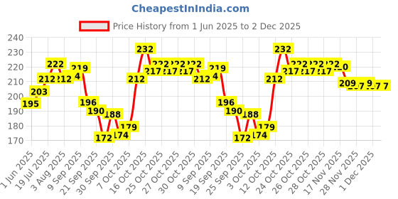 flipkart.com fashion bizz Water Sensor Led Diyas, Artificial Flameless Pani Wale Diye Candle Diya Candle fashion bizz Price History Graph from 1 Jun 2025 to 2 Dec 2025