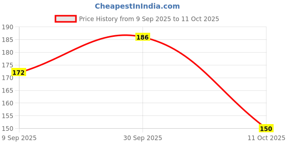 flipkart.com kalachand Water Sensor Led Diyas, Artificial Flameless Pani Wale Diye Candle Diya Candle Candle kalachand Price History Graph from 9 Sep 2025 to 11 Oct 2025