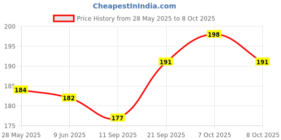 flipkart.com lavitra Water Sensor Led Diyas Candle With Water Sensing Technology E-Diya Plastic 12 - Cup Candle Holder Set lavitra Price History Graph from 28 May 2025 to 8 Oct 2025