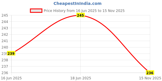 flipkart.com en 24 Water Sensor Led Diya's Candle with Water Sensing Technology, Led Diya Plastic (Pack of 12) Table Diya Set en 24 Price History Graph from 16 Jun 2025 to 15 Nov 2025