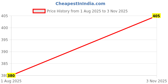 flipkart.com en 24 Water Sensor Led Diya's Candle with Water Sensing Technology, Led Diya Plastic (Pack of 30) Table Diya Set en 24 Price History Graph from 1 Aug 2025 to 3 Nov 2025