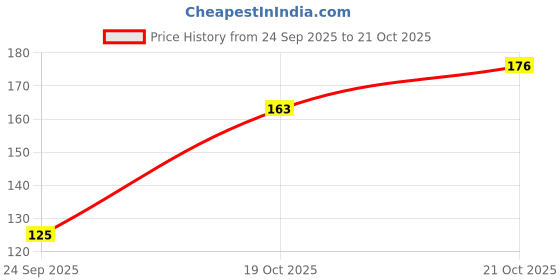 flipkart.com zuru bunch Water Sensor LED Light Battery Powered Flameless Indian Diya Deepak for Festival Candle zuru bunch Price History Graph from 24 Sep 2025 to 21 Oct 2025