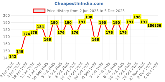 flipkart.com leafblu Water Sensor Reusable Led Diyas for Home Decor,Festivals Decoration Diwali Light Plastic (Pack of 12) Table Diya leafblu Price History Graph from 2 Jun 2025 to 5 Dec 2025