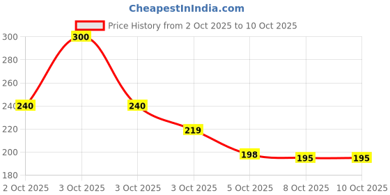 flipkart.com npn Water Sensor Traditional Diya, Battery Operated, Flameless & Smokeless LED Diyas Plastic (Pack of 12) Table Diya Set npn Price History Graph from 2 Oct 2025 to 8 Oct 2025
