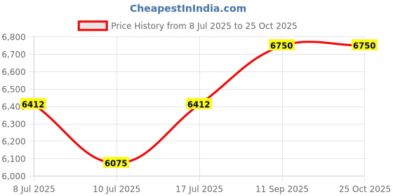 flipkart.com g. innovator Water softener 6.5 liter resin for bathroom and washing machine of 10 kg weight Tap Mount Water Filter g. innovator Price History Graph from 8 Jul 2025 to 25 Oct 2025