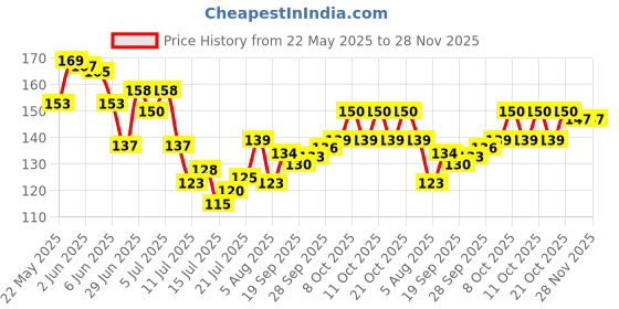 flipkart.com xhell Water Softener filter Tap Shower Head Rotating Sprinkler for Kitchen Sink Basin Faucet Shower Rise xhell Price History Graph from 22 May 2025 to 27 Nov 2025