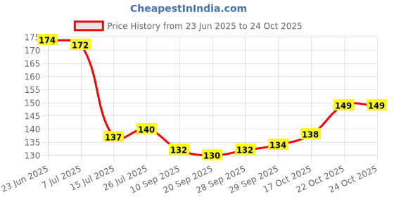 flipkart.com tapsure Water Softener Filter Tap Sprinkler Plastic Shower-04 Faucet Mount tapsure Price History Graph from 23 Jun 2025 to 23 Oct 2025
