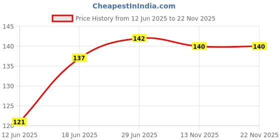 flipkart.com adriel bringing joy Water Solid Orthopaedic Pillow Pack of 1 adriel bringing joy Price History Graph from 12 Jun 2025 to 22 Nov 2025