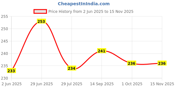 flipkart.com water solution Water Purifier Cover water solution Price History Graph from 2 Jun 2025 to 15 Nov 2025
