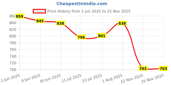 flipkart.com water solutuion PRE FILTER HOUSING SET FOR RO AND UV WATER PURIFIER Solid Filter Cartridge water solutuion Price History Graph from 2 Jun 2025 to 22 Nov 2025