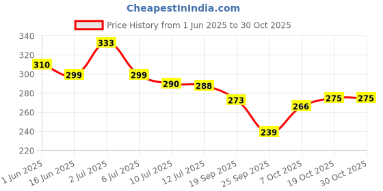 flipkart.com mashki Water Spray Gun 8 Pattern Heavy Duty For Gardening, Car washing, Home Use, Pet Wash Etc Hose Pipe mashki Price History Graph from 1 Jun 2025 to 30 Oct 2025