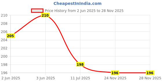 flipkart.com trendy styler Water spray gun with pipe connector for tap Hose pipe Water spray nozzle 1 L Hand Held Sprayer trendy styler Price History Graph from 2 Jun 2025 to 27 Nov 2025