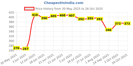 flipkart.com vniq Water spray gun with pipe water pressure pipe connector for tap Hose pipe connector Water spray nozzle Hose Pipe Hose Pipe vniq Price History Graph from 30 May 2025 to 26 Oct 2025