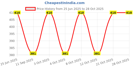 flipkart.com shrevi impex Water Spray Nozzle 1/2”, with ALL Attachments High Pressure Bidet Nozzle shrevi impex Price History Graph from 25 Jun 2025 to 28 Oct 2025
