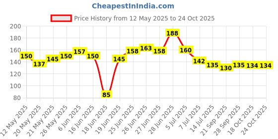 flipkart.com vintos Water Spray Nozzle/Gun, Heavy Duty 7 Pattern Multipurpose Watering 0 L Hose-end Sprayer vintos Price History Graph from 12 May 2025 to 24 Oct 2025