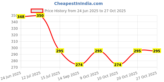 flipkart.com lucacci Water Swivel Faucet 360 ° Rotatable Spray Head Adapter for Bathroom Kitchen Faucet Nozzle lucacci Price History Graph from 24 Jun 2025 to 26 Oct 2025