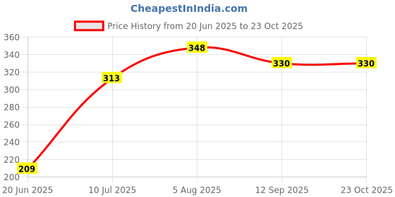 flipkart.com panistha Water Tap Candle Filter Cartridge to Remove The Mud,Worm and Dust from Kitchen/Bath Tap-2 Pcs. Tap Mount Water Filter panistha Price History Graph from 20 Jun 2025 to 23 Oct 2025